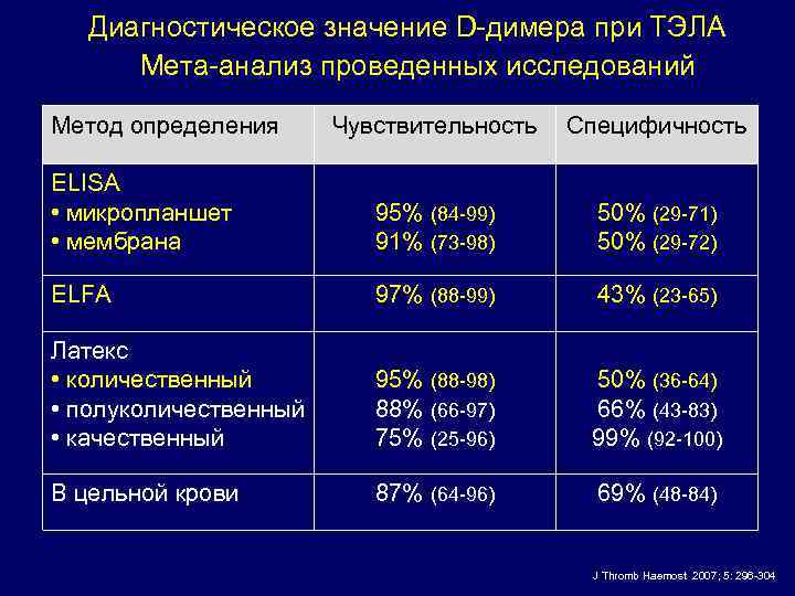 Диагностическое значение D-димера при ТЭЛА Мета-анализ проведенных исследований Метод определения Чувствительность Специфичность ELISA •