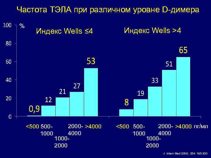 Частота ТЭЛА при различном уровне D-димера % Индекс Wells ≤ 4 <500 5001000 2000