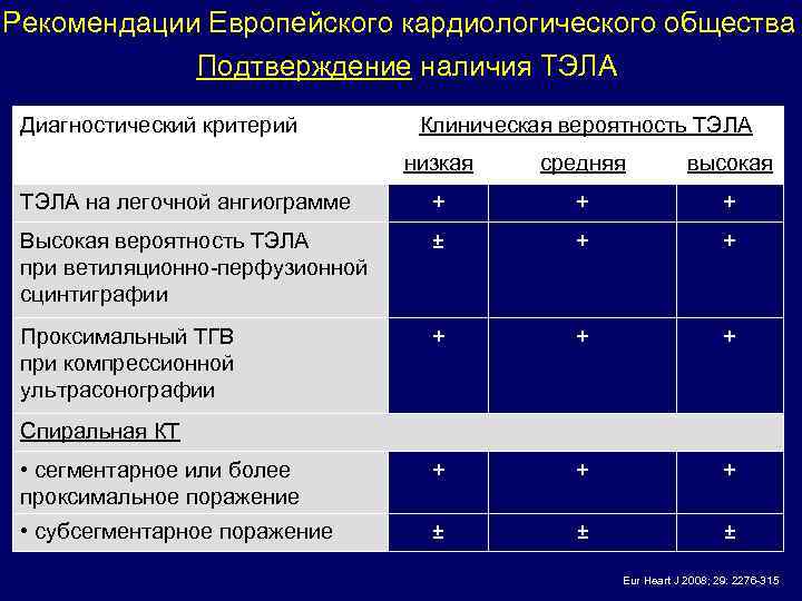 Рекомендации Европейского кардиологического общества Подтверждение наличия ТЭЛА Диагностический критерий Клиническая вероятность ТЭЛА низкая средняя