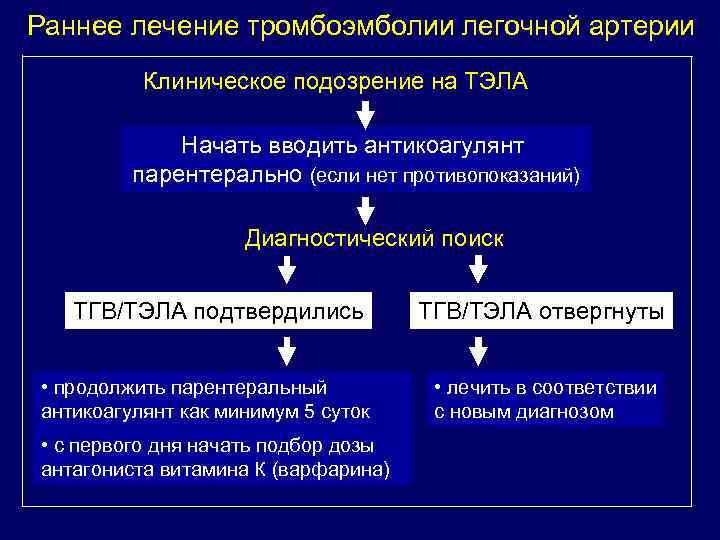 Раннее лечение тромбоэмболии легочной артерии Клиническое подозрение на ТЭЛА Начать вводить антикоагулянт парентерально (если
