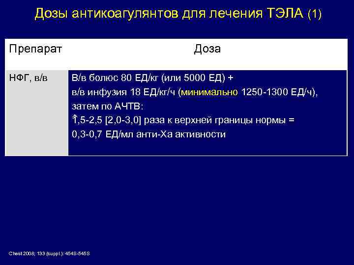Дозы антикоагулянтов для лечения ТЭЛА (1) Препарат НФГ, в/в Доза В/в болюс 80 ЕД/кг
