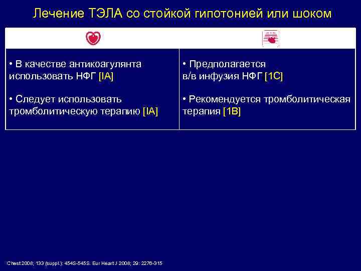 Лечение ТЭЛА со стойкой гипотонией или шоком • В качестве антикоагулянта использовать НФГ [IA]