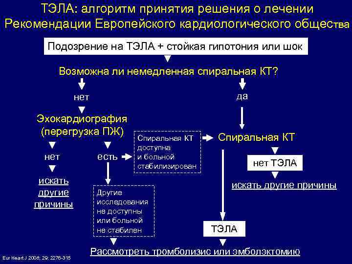 ТЭЛА: алгоритм принятия решения о лечении Рекомендации Европейского кардиологического общества Подозрение на ТЭЛА +