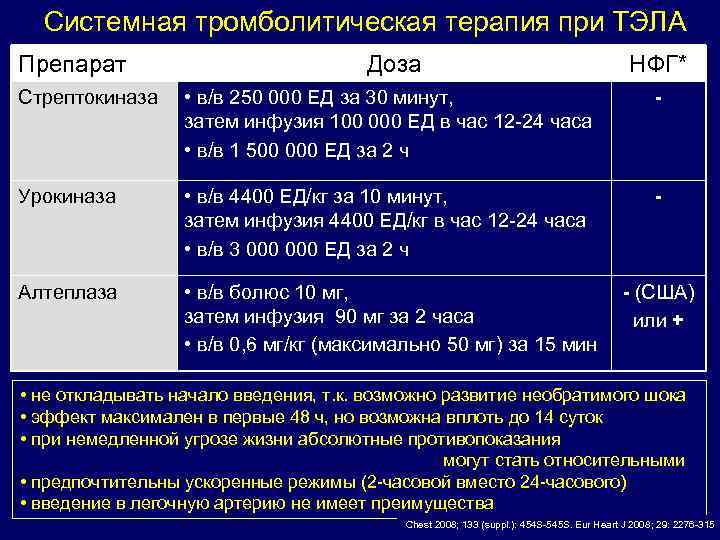 Системная тромболитическая терапия при ТЭЛА Препарат Доза НФГ* Стрептокиназа • в/в 250 000 ЕД