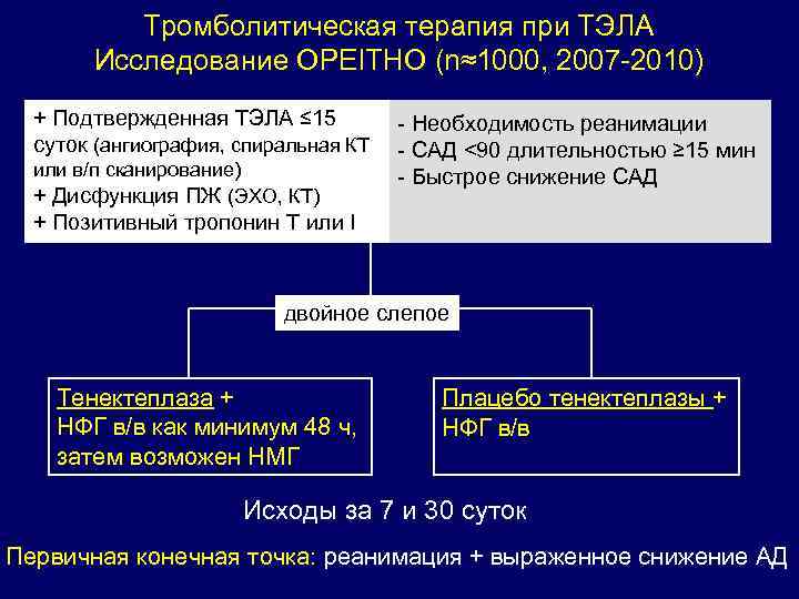 Тромболитическая терапия при ТЭЛА Исследование OPEITHO (n≈1000, 2007 -2010) + Подтвержденная ТЭЛА ≤ 15