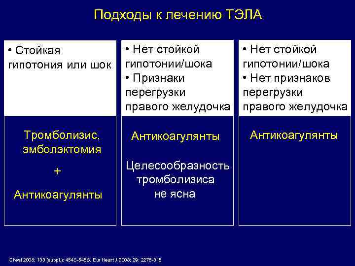 Подходы к лечению ТЭЛА • Стойкая гипотония или шок • Нет стойкой гипотонии/шока •
