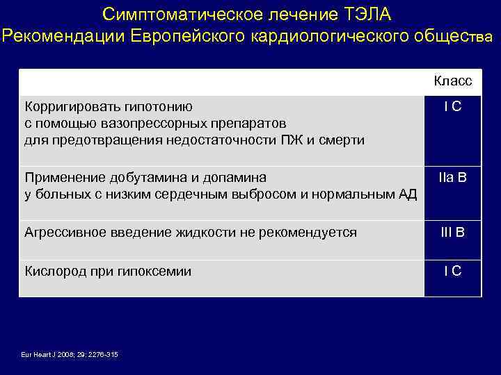 Симптоматическое лечение ТЭЛА Рекомендации Европейского кардиологического общества Класс Корригировать гипотонию с помощью вазопрессорных препаратов