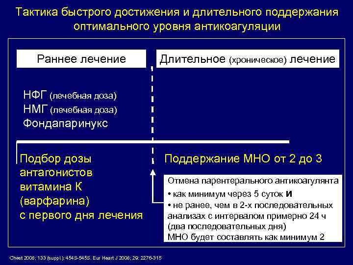 Тактика быстрого достижения и длительного поддержания оптимального уровня антикоагуляции Раннее лечение Длительное (хроническое) лечение