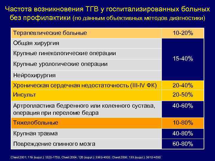 Частота возникновения ТГВ у госпитализированных больных без профилактики (по данным объективных методов диагностики) Терапевтические