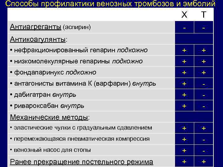 Способы профилактики венозных тромбозов и эмболий Х - Т - • нефракционированный гепарин подкожно