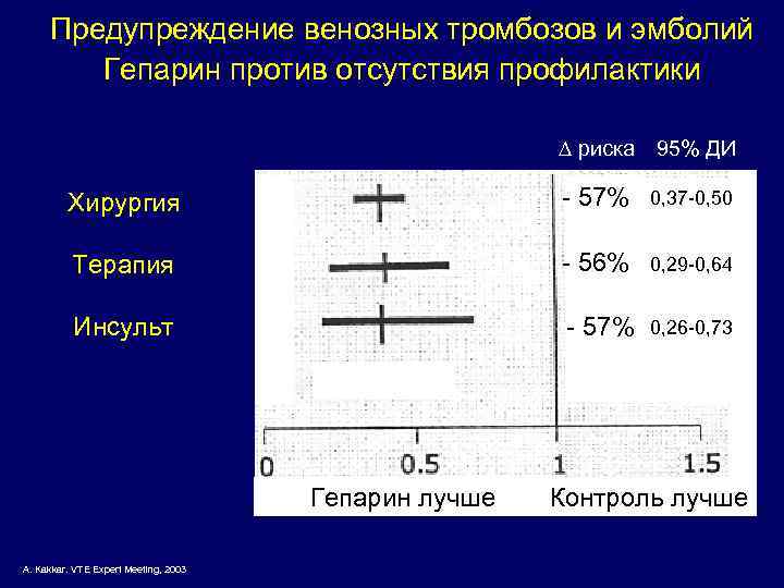 Предупреждение венозных тромбозов и эмболий Гепарин против отсутствия профилактики риска 95% ДИ Хирургия -