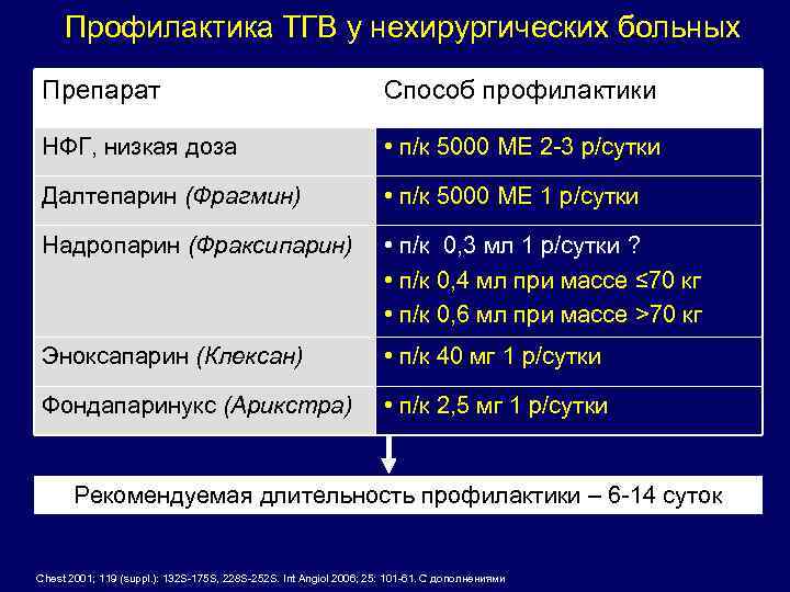 Профилактика ТГВ у нехирургических больных Препарат Способ профилактики НФГ, низкая доза • п/к 5000