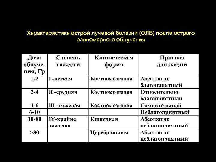 Характеристика острой лучевой болезни (ОЛБ) после острого равномерного облучения 