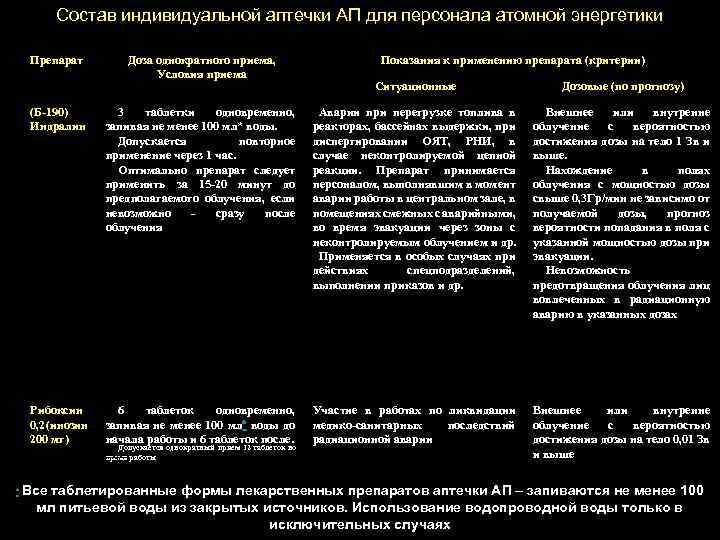 Состав индивидуальной аптечки АП для персонала атомной энергетики № Препарат Доза однократного приема, Условия