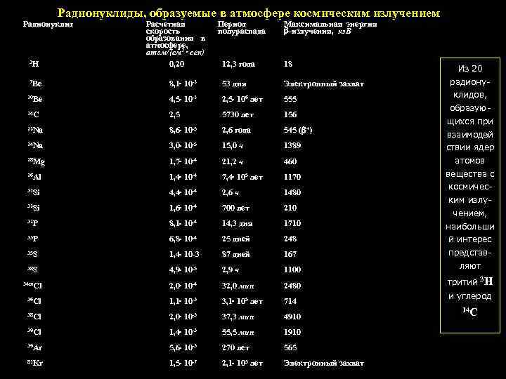 Радионуклиды, образуемые в атмосфере космическим излучением Радионуклид 3 H Расчетная скорость образования в атмосфере,