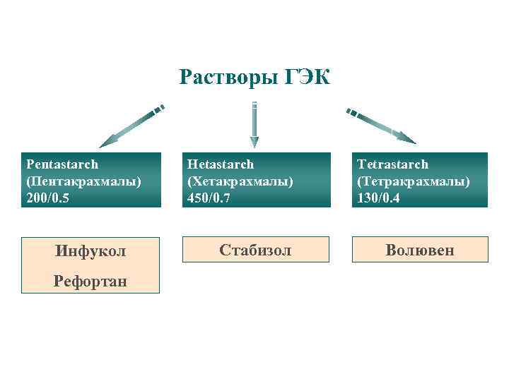 Растворы ГЭК Pentastarch (Пентакрахмалы) 200/0. 5 Инфукол Рефортан Hetastarch (Хетакрахмалы) 450/0. 7 Стабизол Tetrastarch