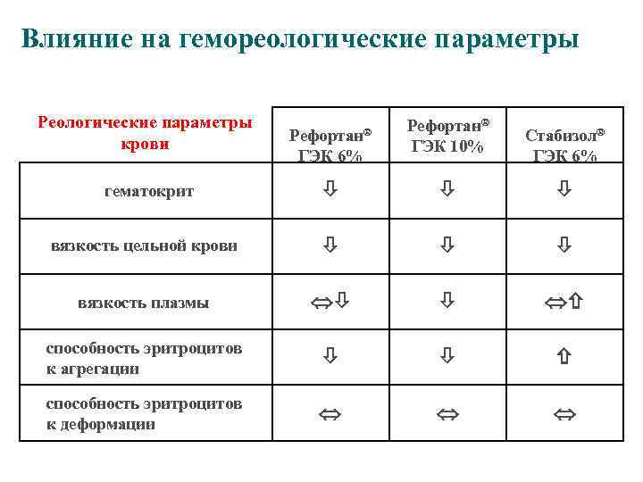 Влияние на гемореологические параметры Реологические параметры крови Рефортан® гематокрит вязкость цельной крови вязкость плазмы