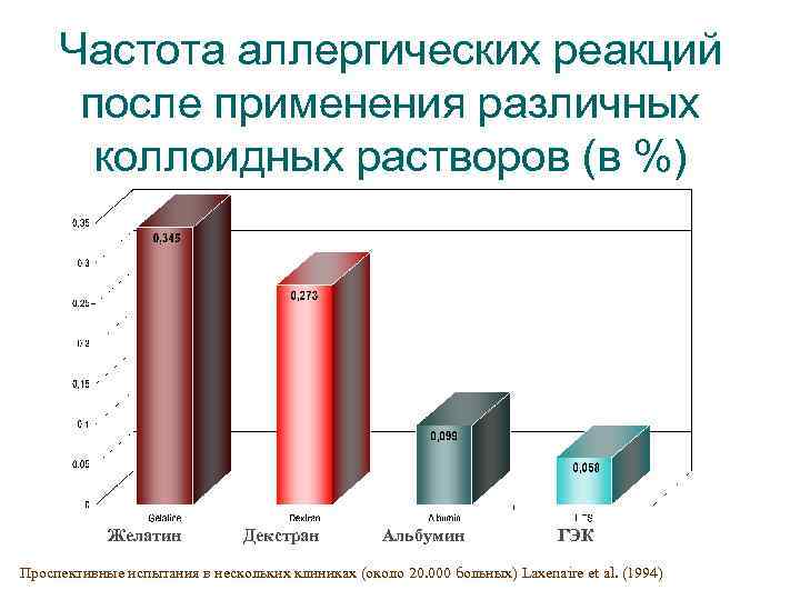 Частота аллергических реакций после применения различных коллоидных растворов (в %) Желатин Декстран Альбумин ГЭК