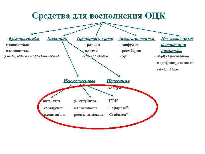 Средства для восполнения ОЦК Кристаллоиды Коллоиды Препараты крови Антигипоксанты - моноионные - эр. масса