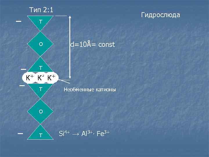 Тип 2: 1 – Т О – – Гидрослюда d=10Å= const Т К+ К+