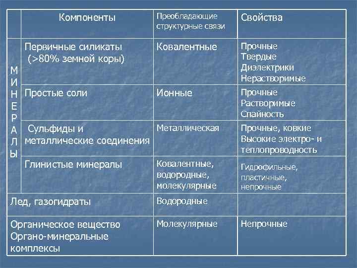 Компоненты Первичные силикаты (>80% земной коры) Преобладающие структурные связи Свойства Ковалентные Прочные Твердые Диэлектрики