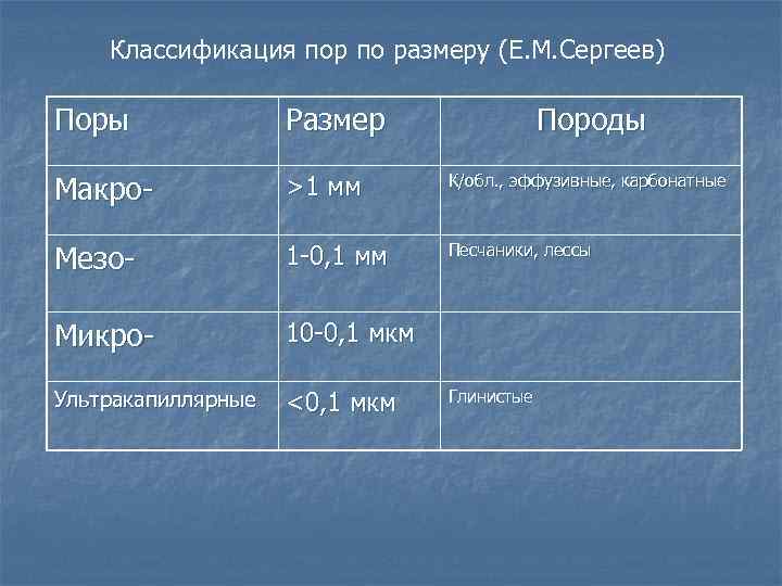 Классификация пор по размеру (Е. М. Сергеев) Поры Размер Породы Макро- >1 мм К/обл.