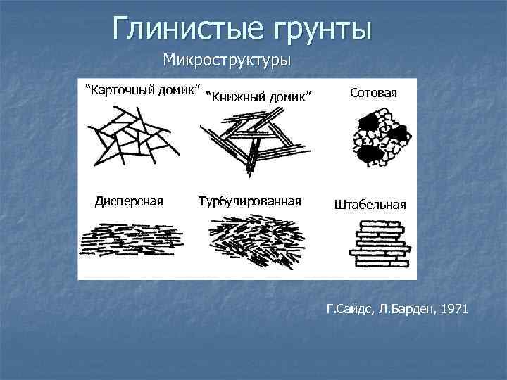 Глинистые грунты Микроструктуры “Карточный домик” Дисперсная “Книжный домик” Турбулированная Сотовая Штабельная Г. Сайдс, Л.