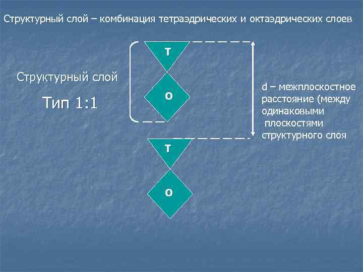 Структурный слой – комбинация тетраэдрических и октаэдрических слоев Т Структурный слой Тип 1: 1