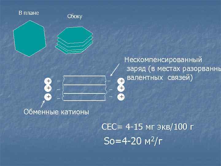 В плане Сбоку + + – – – Нескомпенсированный заряд (в местах разорванны валентных