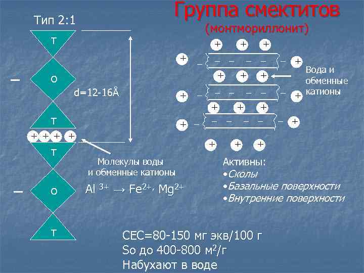 Группа смектитов Тип 2: 1 (монтмориллонит) Т + + – – + О d=12