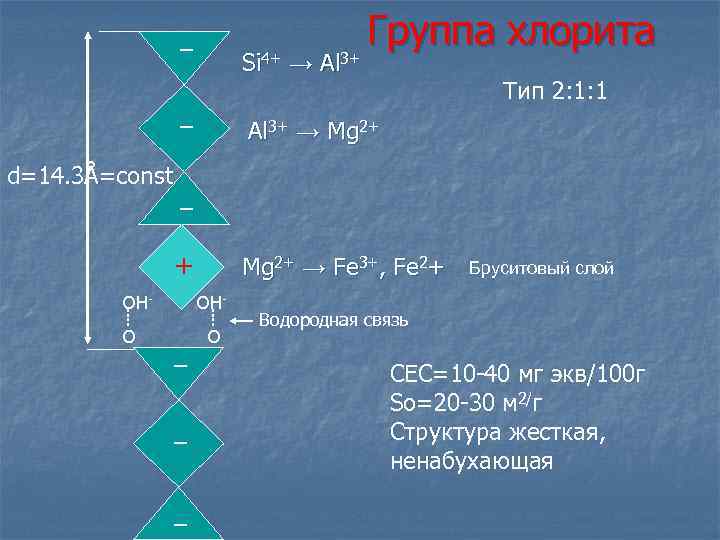 – Si 4+ → Al 3+ – Группа хлорита Тип 2: 1: 1 Al