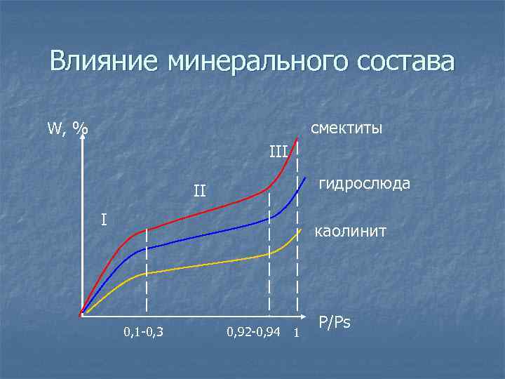 Влияние минерального состава смектиты W, % III гидрослюда II I каолинит 0, 1 -0,