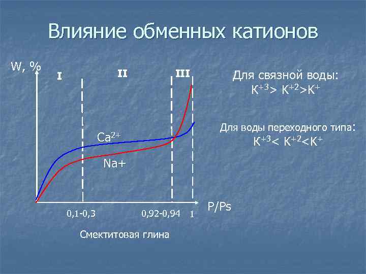 Влияние обменных катионов W, % II I Для связной воды: К+3> K+2>K+ III Для
