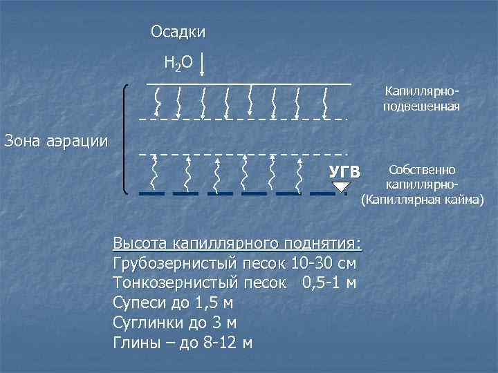 Осадки Н 2 О Капиллярноподвешенная Зона аэрации УГВ Собственно капиллярно(Капиллярная кайма) Высота капиллярного поднятия: