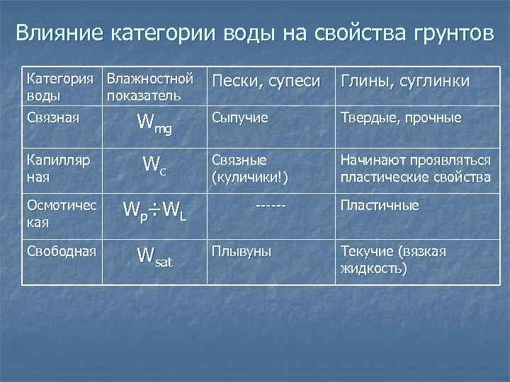 Влияние категории воды на свойства грунтов Категория Влажностной воды показатель Связная Wmg Капилляр ная