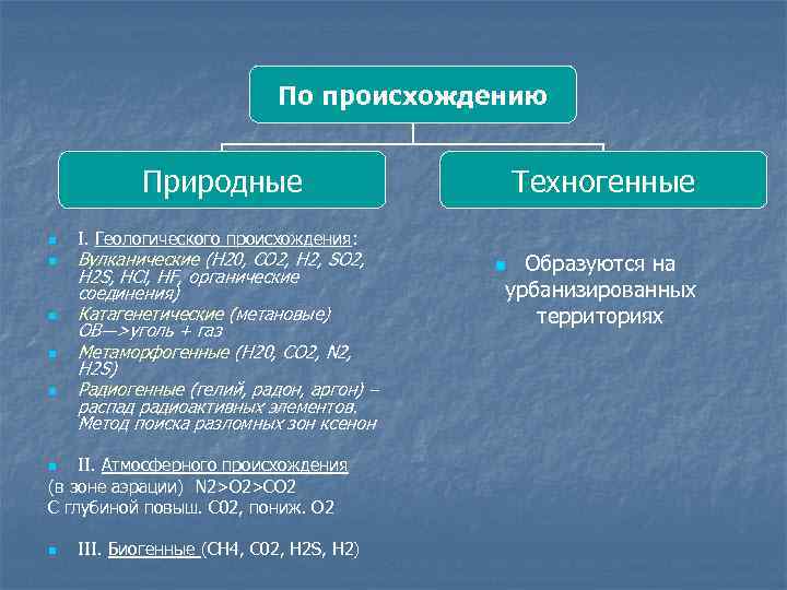 По происхождению Природные n n n I. Геологического происхождения: Вулканические (H 20, CO 2,