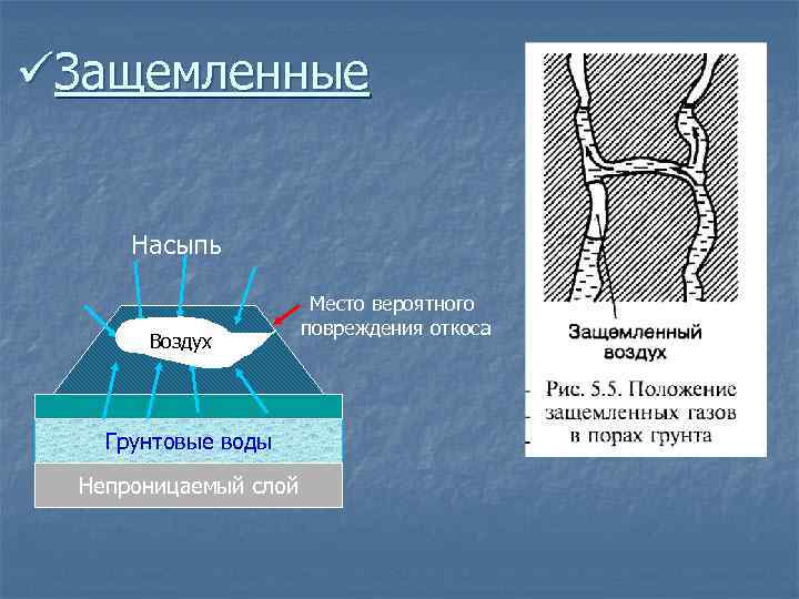 üЗащемленные Насыпь Воздух Грунтовые воды Непроницаемый слой Место вероятного повреждения откоса 