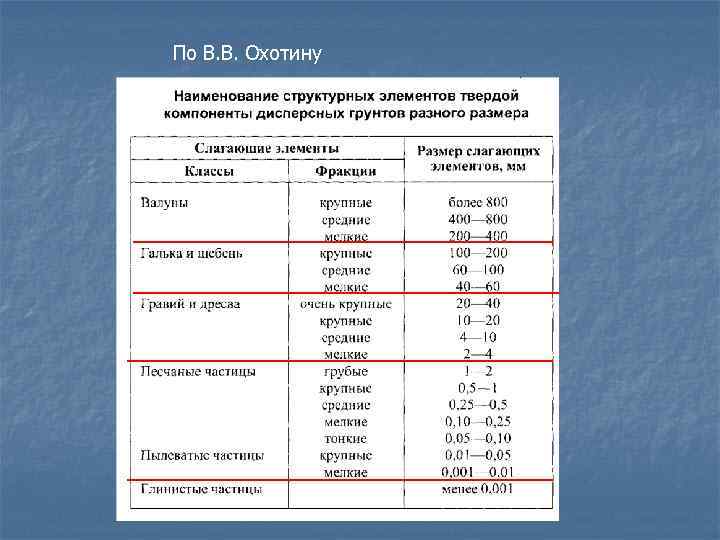 По В. В. Охотину 