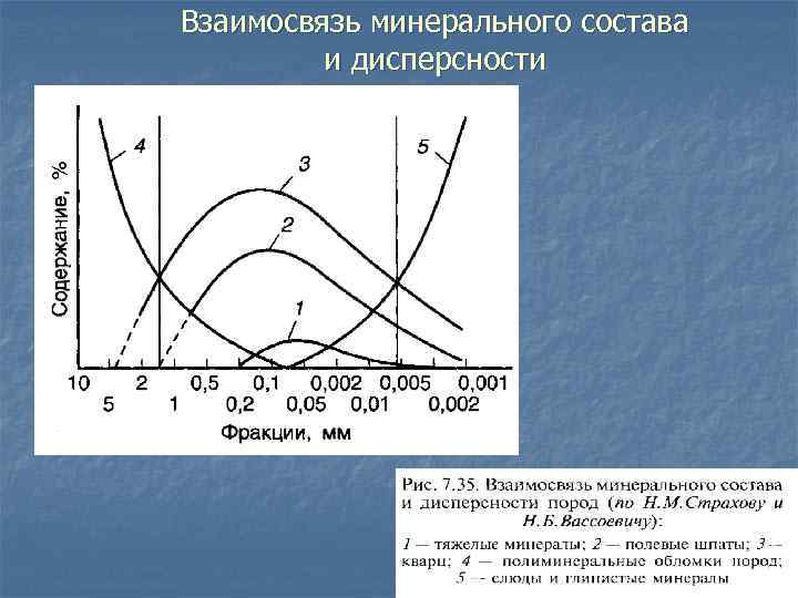 Взаимосвязь минерального состава и дисперсности 