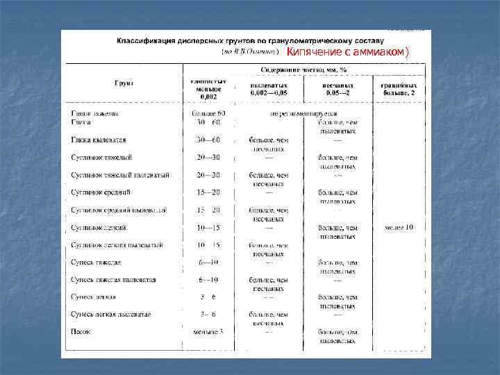 Кипячение с аммиаком) 