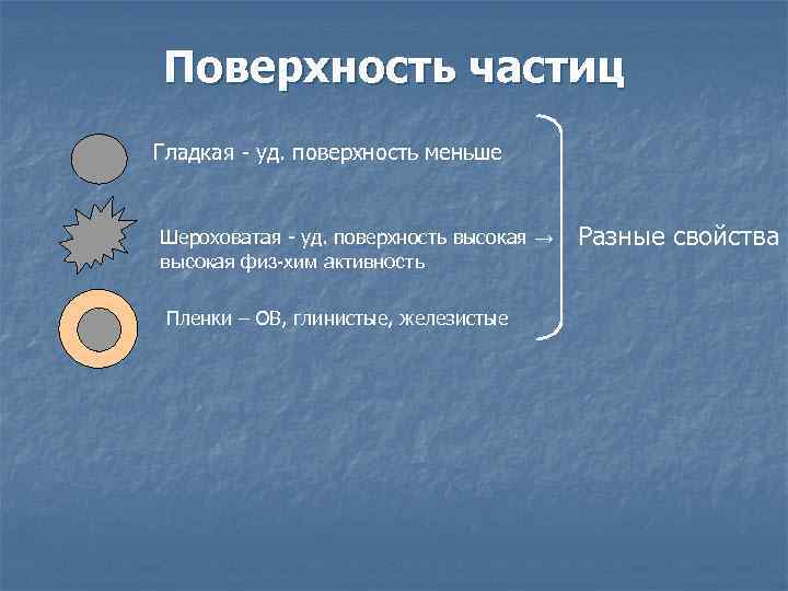 Поверхность частиц Гладкая - уд. поверхность меньше Шероховатая - уд. поверхность высокая → высокая