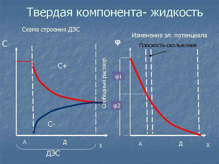 Твердая компонента- жидкость Схема строения ДЭС φ С+ Свободный раствор С Изменение эл. потенциала