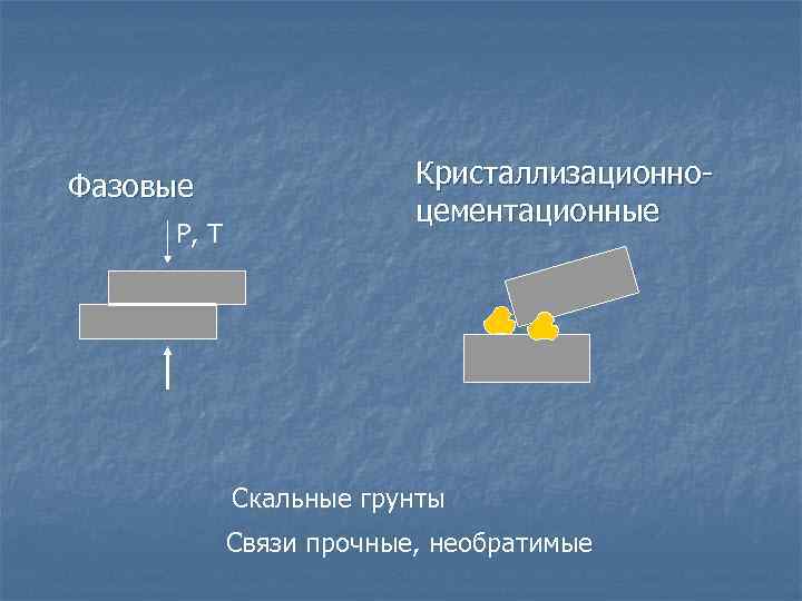 Фазовые P, T Кристаллизационноцементационные Скальные грунты Связи прочные, необратимые 