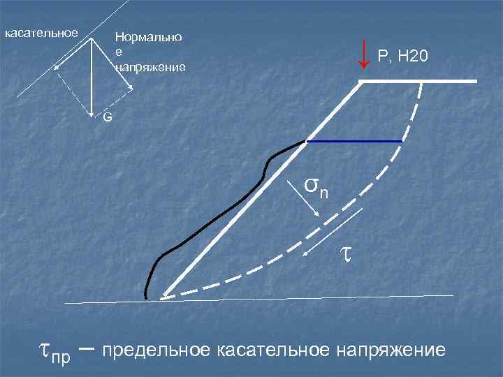 касательное Нормально е напряжение ↓ P, H 20 G σn t tпр – предельное