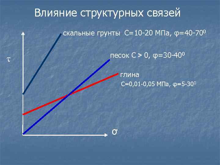 Влияние структурных связей скальные грунты С=10 -20 МПа, φ=40 -700 t песок С >