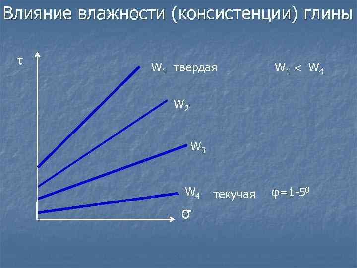 Влияние влажности (консистенции) глины t W 1 твердая W 1 < W 4 W