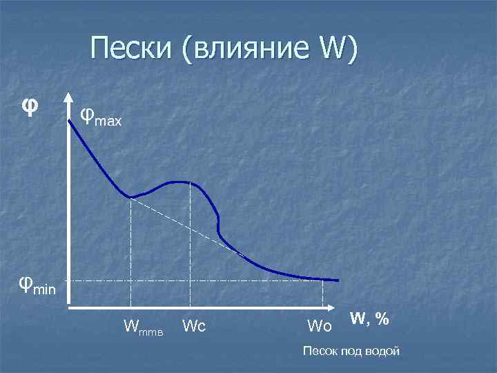 Пески (влияние W) φ φmax φmin Wmmв Wc Wo W, % Песок под водой