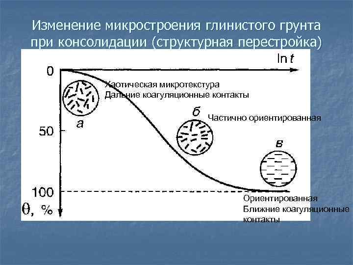 Изменение микростроения глинистого грунта при консолидации (структурная перестройка) Хаотическая микротекстура Дальние коагуляционные контакты Частично