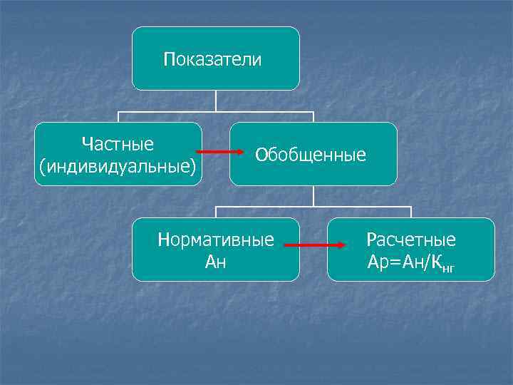 Показатели Частные (индивидуальные) Обобщенные Нормативные Ан Расчетные Ар=Ан/Кнг 