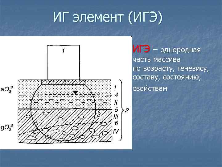 ИГ элемент (ИГЭ) ИГЭ – однородная часть массива по возрасту, генезису, составу, состоянию, свойствам